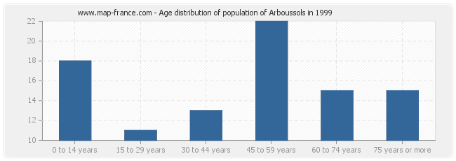 Age distribution of population of Arboussols in 1999