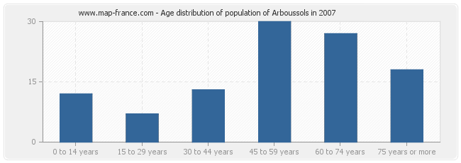 Age distribution of population of Arboussols in 2007
