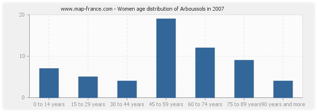 Women age distribution of Arboussols in 2007