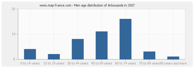 Men age distribution of Arboussols in 2007