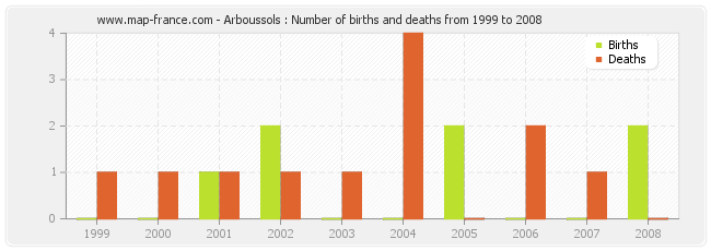 Arboussols : Number of births and deaths from 1999 to 2008