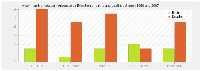 Arboussols : Evolution of births and deaths between 1968 and 2007