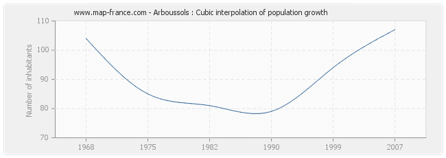 Arboussols : Cubic interpolation of population growth