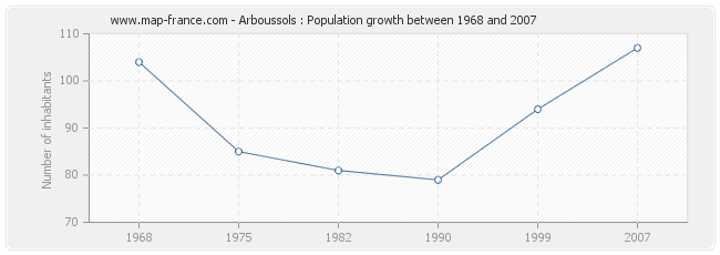 Population Arboussols