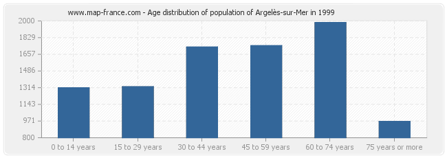 Age distribution of population of Argelès-sur-Mer in 1999