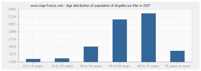 Age distribution of population of Argelès-sur-Mer in 2007
