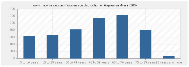 Women age distribution of Argelès-sur-Mer in 2007