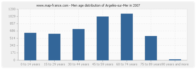 Men age distribution of Argelès-sur-Mer in 2007