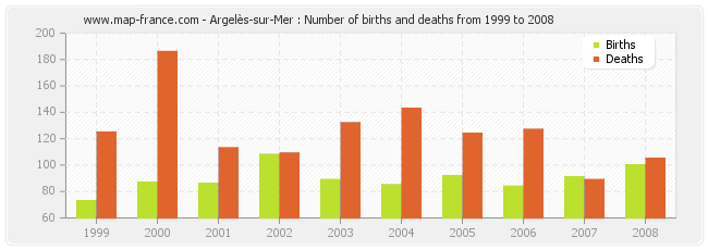 Argelès-sur-Mer : Number of births and deaths from 1999 to 2008