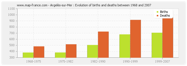 Argelès-sur-Mer : Evolution of births and deaths between 1968 and 2007
