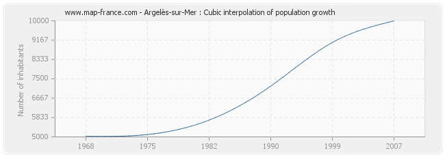 Argelès-sur-Mer : Cubic interpolation of population growth