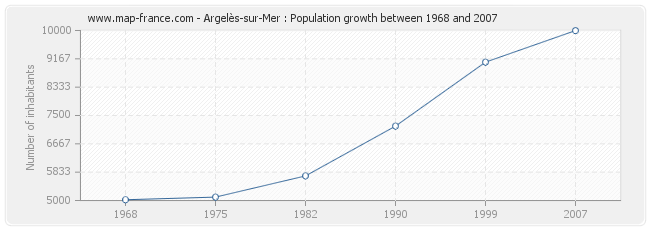Population Argelès-sur-Mer