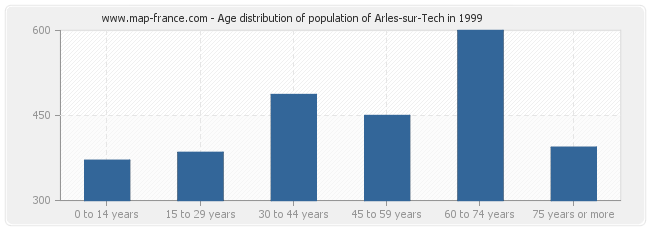 Age distribution of population of Arles-sur-Tech in 1999