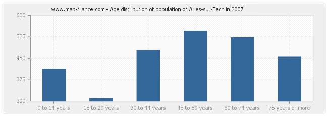 Age distribution of population of Arles-sur-Tech in 2007