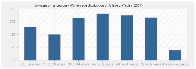 Women age distribution of Arles-sur-Tech in 2007