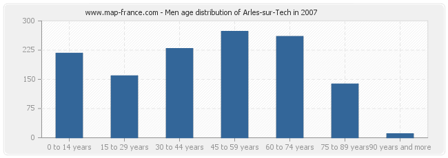 Men age distribution of Arles-sur-Tech in 2007