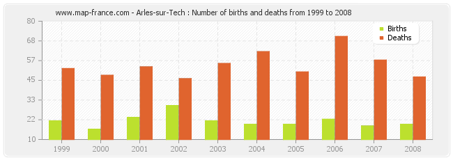 Arles-sur-Tech : Number of births and deaths from 1999 to 2008