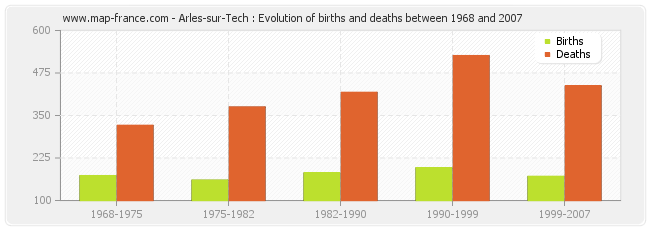 Arles-sur-Tech : Evolution of births and deaths between 1968 and 2007