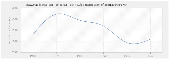Arles-sur-Tech : Cubic interpolation of population growth