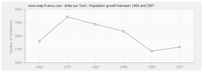 Population Arles-sur-Tech