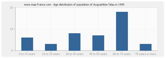 Age distribution of population of Ayguatébia-Talau in 1999