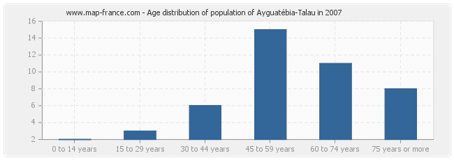 Age distribution of population of Ayguatébia-Talau in 2007