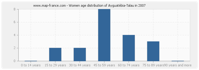 Women age distribution of Ayguatébia-Talau in 2007