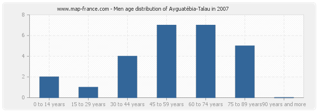 Men age distribution of Ayguatébia-Talau in 2007