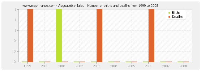 Ayguatébia-Talau : Number of births and deaths from 1999 to 2008