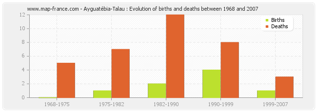 Ayguatébia-Talau : Evolution of births and deaths between 1968 and 2007