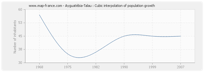 Ayguatébia-Talau : Cubic interpolation of population growth