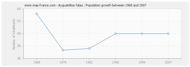 Population Ayguatébia-Talau