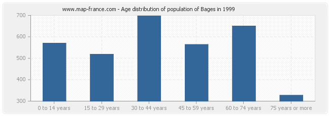 Age distribution of population of Bages in 1999
