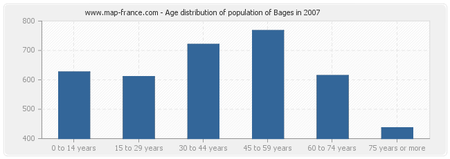 Age distribution of population of Bages in 2007