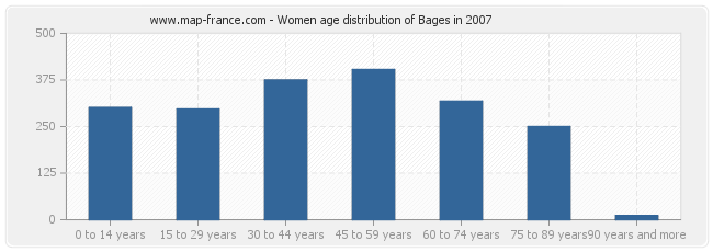 Women age distribution of Bages in 2007