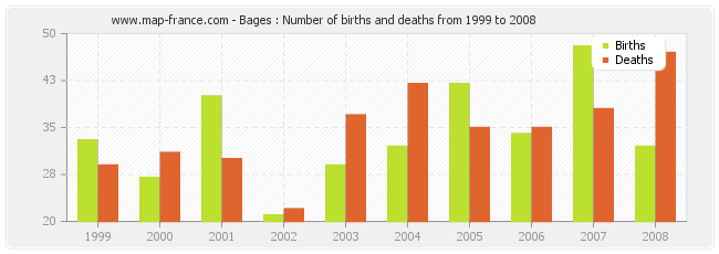 Bages : Number of births and deaths from 1999 to 2008