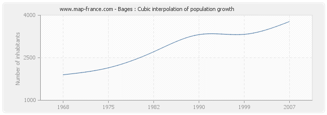 Bages : Cubic interpolation of population growth