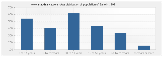 Age distribution of population of Baho in 1999