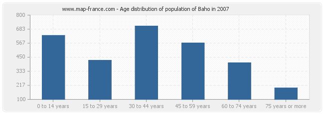 Age distribution of population of Baho in 2007