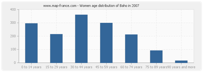 Women age distribution of Baho in 2007