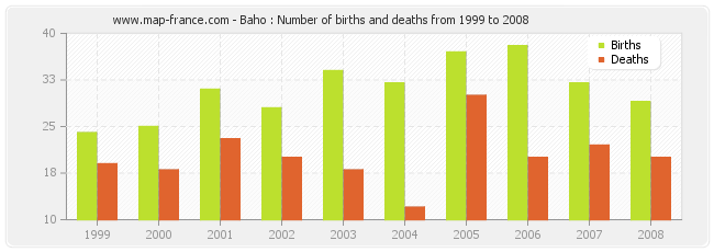 Baho : Number of births and deaths from 1999 to 2008