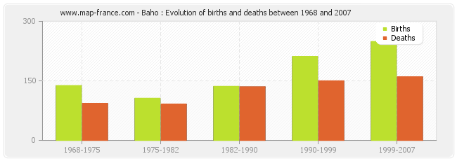Baho : Evolution of births and deaths between 1968 and 2007