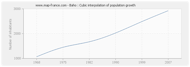 Baho : Cubic interpolation of population growth