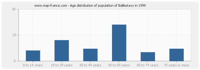 Age distribution of population of Baillestavy in 1999