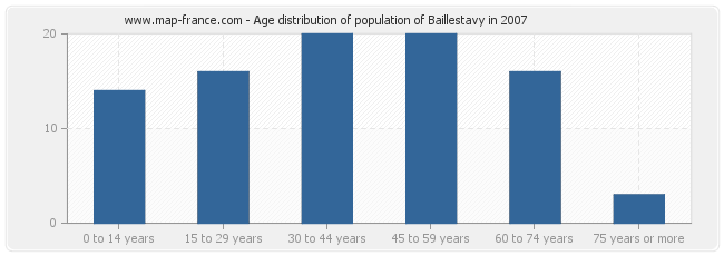 Age distribution of population of Baillestavy in 2007