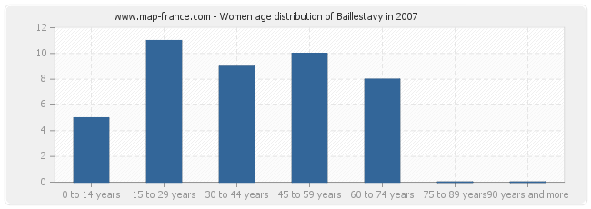 Women age distribution of Baillestavy in 2007