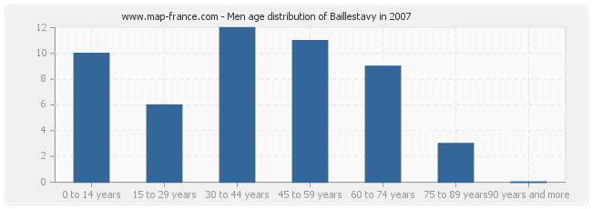 Men age distribution of Baillestavy in 2007