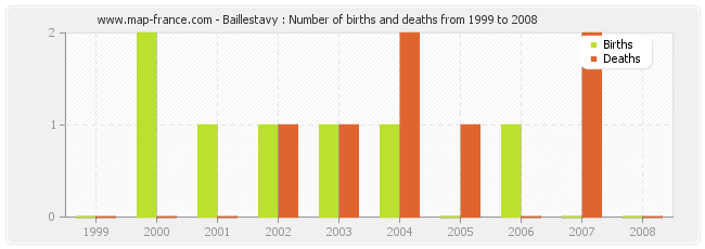 Baillestavy : Number of births and deaths from 1999 to 2008