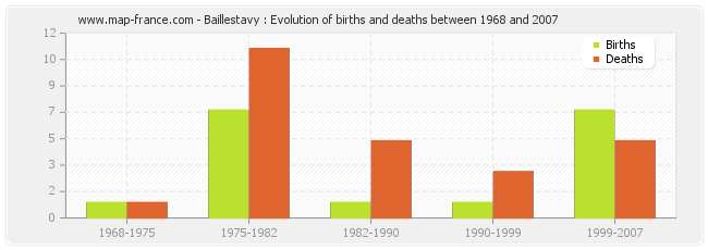 Baillestavy : Evolution of births and deaths between 1968 and 2007