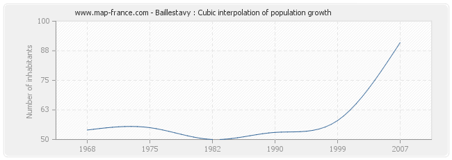 Baillestavy : Cubic interpolation of population growth